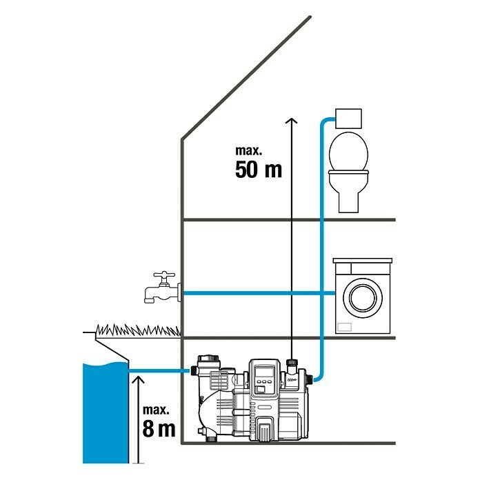 Gardena Comfort Hauswasserautomat 5000/5E (1.300 W, 5.000 l/h, 5 bar)